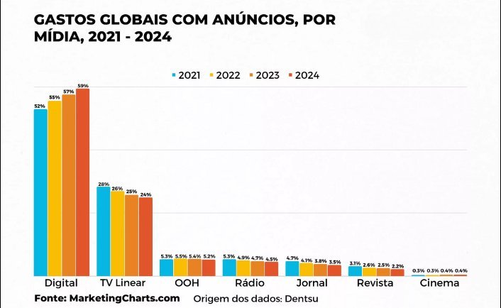 Gastos globais com anúncios por mídia 2021-2024